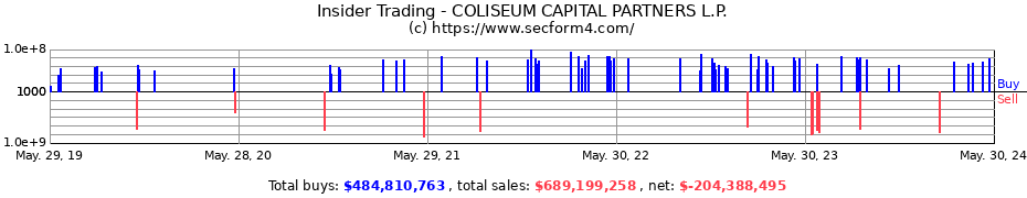 Insider Trading Transactions for COLISEUM CAPITAL PARTNERS L.P.