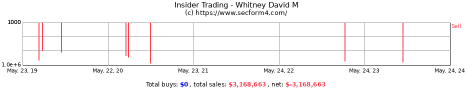 Insider Trading Transactions for Whitney David M