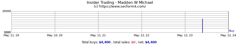 Insider Trading Transactions for Madden W Michael