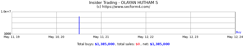 Insider Trading Transactions for OLAYAN HUTHAM S