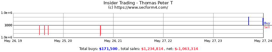 Insider Trading Transactions for Thomas Peter T