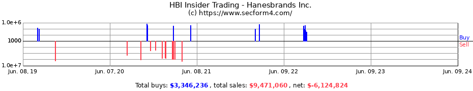 Insider Trading Transactions for Hanesbrands Inc.