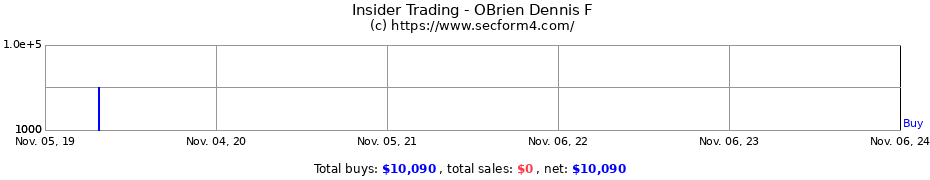 Insider Trading Transactions for OBrien Dennis F