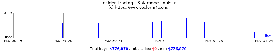 Insider Trading Transactions for Salamone Louis Jr