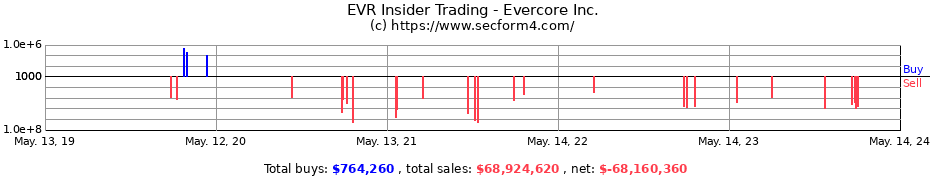 Insider Trading Transactions for Evercore Inc.
