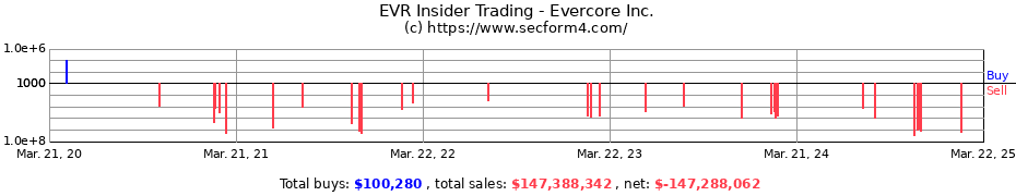 Insider Trading Transactions for Evercore Inc.