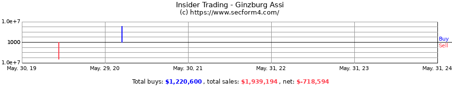 Insider Trading Transactions for Ginzburg Assi