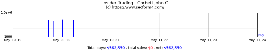 Insider Trading Transactions for Corbett John C