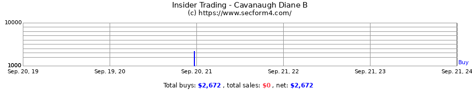 Insider Trading Transactions for Cavanaugh Diane B