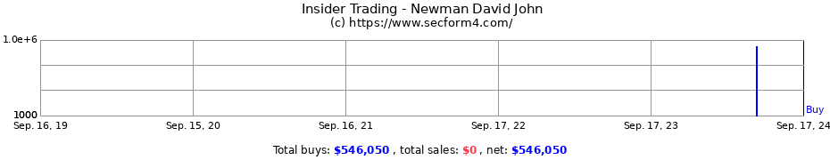 Insider Trading Transactions for Newman David John