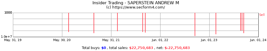 Insider Trading Transactions for SAPERSTEIN ANDREW M