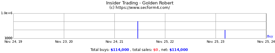 Insider Trading Transactions for Golden Robert