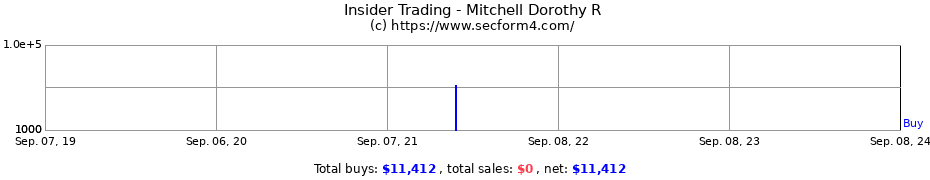 Insider Trading Transactions for Mitchell Dorothy R