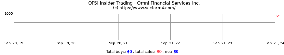 Insider Trading Transactions for Omni Financial Services Inc.