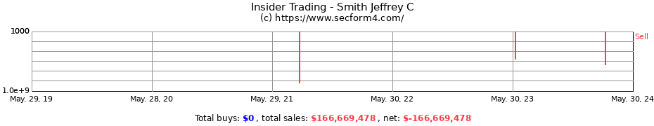 Insider Trading Transactions for Smith Jeffrey C