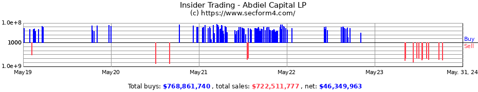 Insider Trading Transactions for Abdiel Capital LP