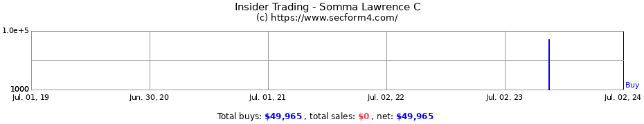 Insider Trading Transactions for Somma Lawrence C