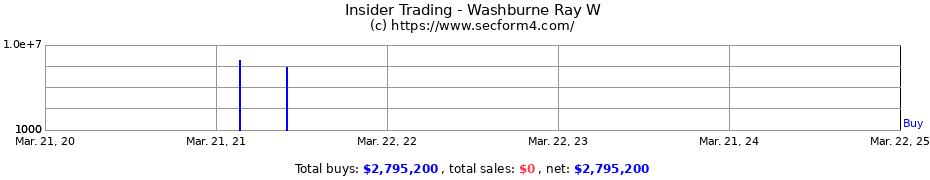 Insider Trading Transactions for Washburne Ray W