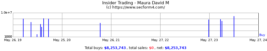 Insider Trading Transactions for Maura David M