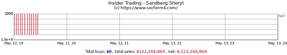 Insider Trading Transactions for Sandberg Sheryl