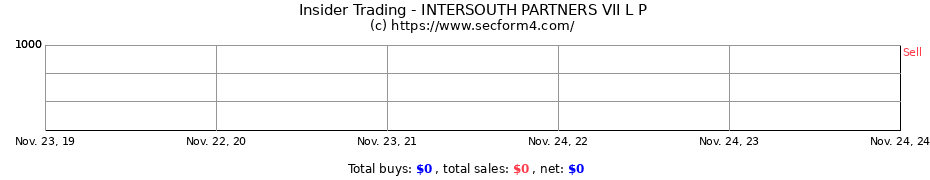 Insider Trading Transactions for INTERSOUTH PARTNERS VII L P