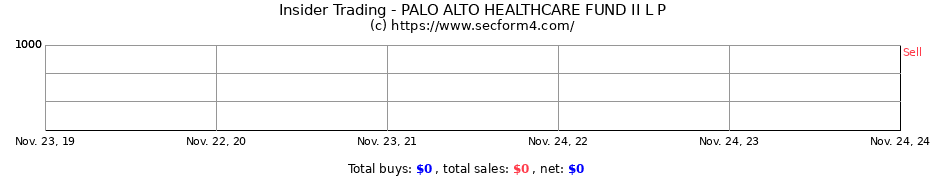 Insider Trading Transactions for PALO ALTO HEALTHCARE FUND II L P