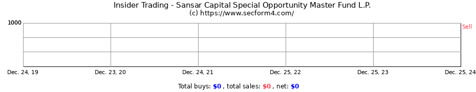 Insider Trading Transactions for Sansar Capital Special Opportunity Master Fund L.P.