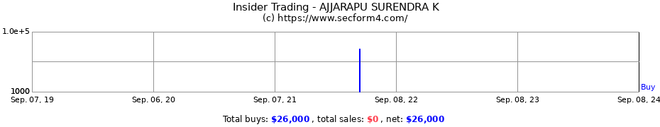 Insider Trading Transactions for AJJARAPU SURENDRA K