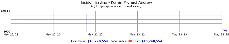 Insider Trading Transactions for Kumin Michael Andrew