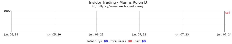 Insider Trading Transactions for Munns Rulon D