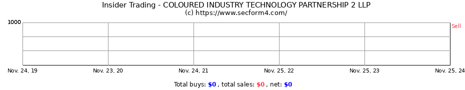 Insider Trading Transactions for COLOURED INDUSTRY TECHNOLOGY PARTNERSHIP 2 LLP