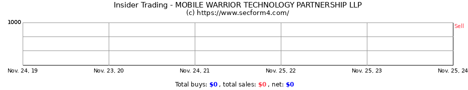 Insider Trading Transactions for MOBILE WARRIOR TECHNOLOGY PARTNERSHIP LLP