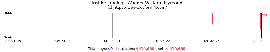 Insider Trading Transactions for Wagner William Raymond