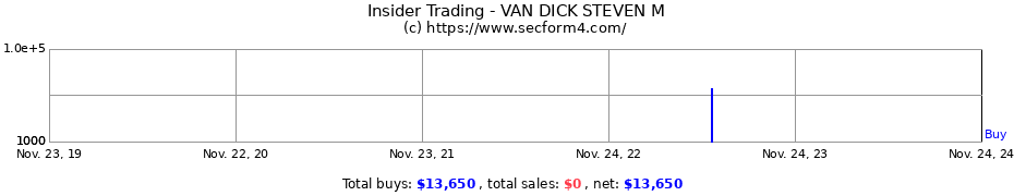 Insider Trading Transactions for VAN DICK STEVEN M