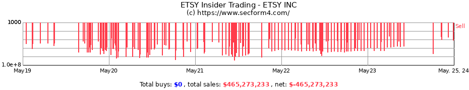 Insider Trading Transactions for ETSY INC