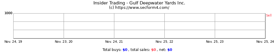 Insider Trading Transactions for Gulf Deepwater Yards Inc.