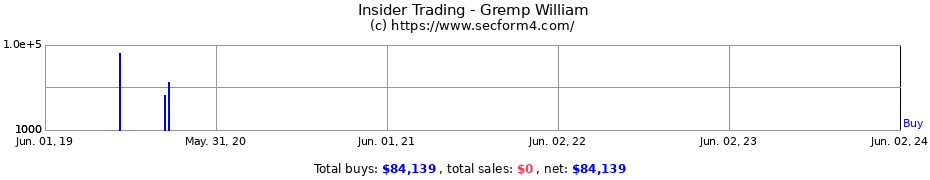 Insider Trading Transactions for Gremp William