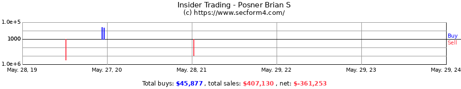 Insider Trading Transactions for Posner Brian S