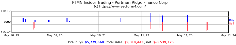 Insider Trading Transactions for Portman Ridge Finance Corp