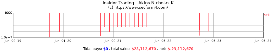 Insider Trading Transactions for Akins Nicholas K
