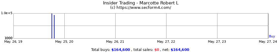Insider Trading Transactions for Marcotte Robert L
