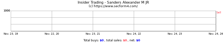 Insider Trading Transactions for Sanders Alexander M JR