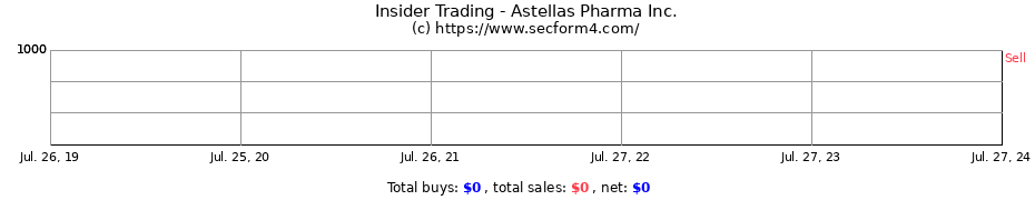 Insider Trading Transactions for Astellas Pharma Inc.