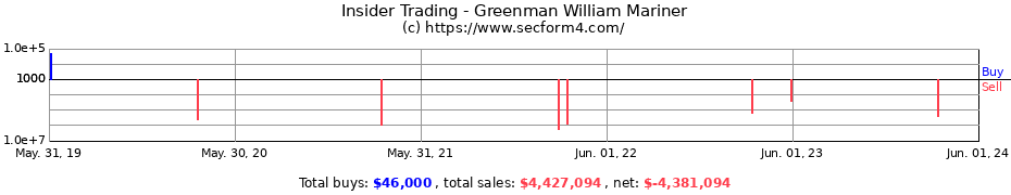 Insider Trading Transactions for Greenman William Mariner