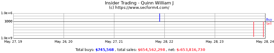 Insider Trading Transactions for Quinn William J