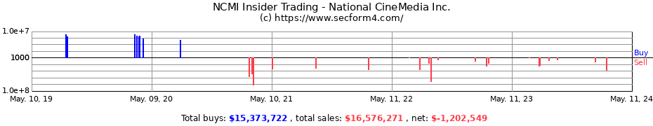 Insider Trading Transactions for National CineMedia Inc.