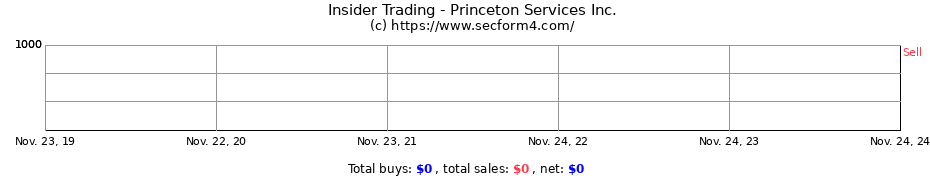 Insider Trading Transactions for Princeton Services Inc.