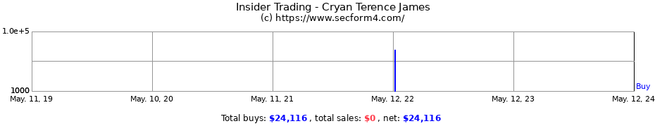 Insider Trading Transactions for Cryan Terence James