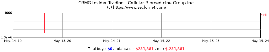 Insider Trading Transactions for Cellular Biomedicine Group Inc.