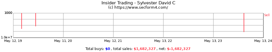 Insider Trading Transactions for Sylvester David C